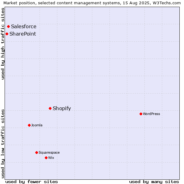 Market position of Shopify vs. Salesforce vs. SharePoint