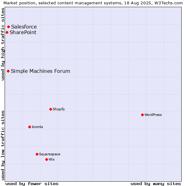 Market position of Salesforce vs. Simple Machines Forum vs. SharePoint