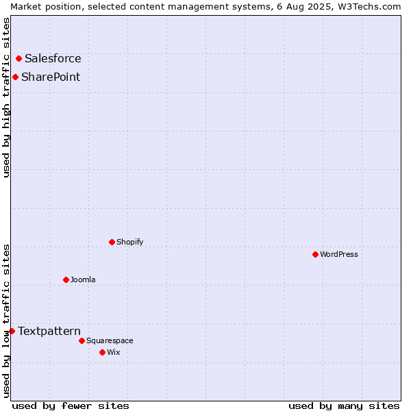 Market position of Salesforce vs. SharePoint vs. Textpattern