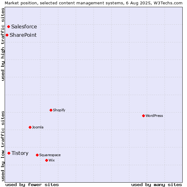 Market position of Tistory vs. Salesforce vs. SharePoint