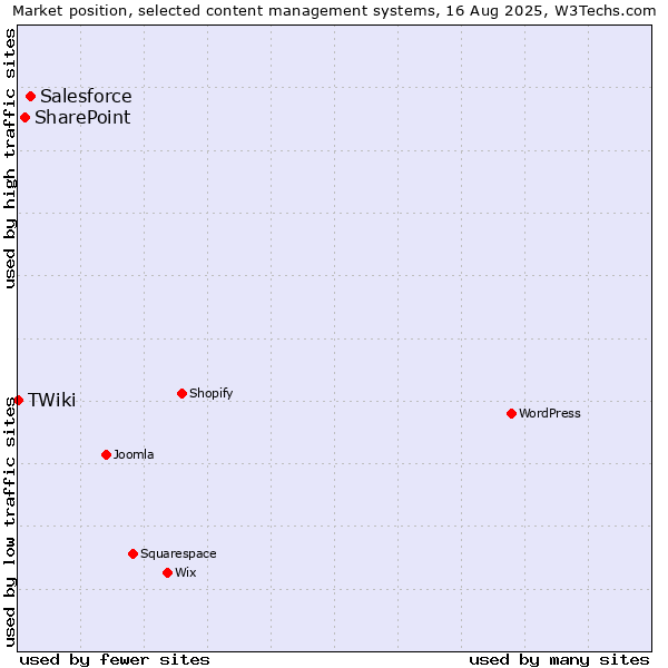 Market position of Salesforce vs. SharePoint vs. TWiki