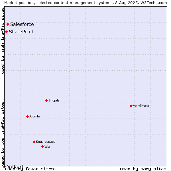 Market position of Salesforce vs. SharePoint vs. Yo!Kart