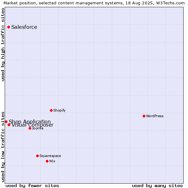 Market position of Visual Composer vs. Salesforce vs. Shop Application