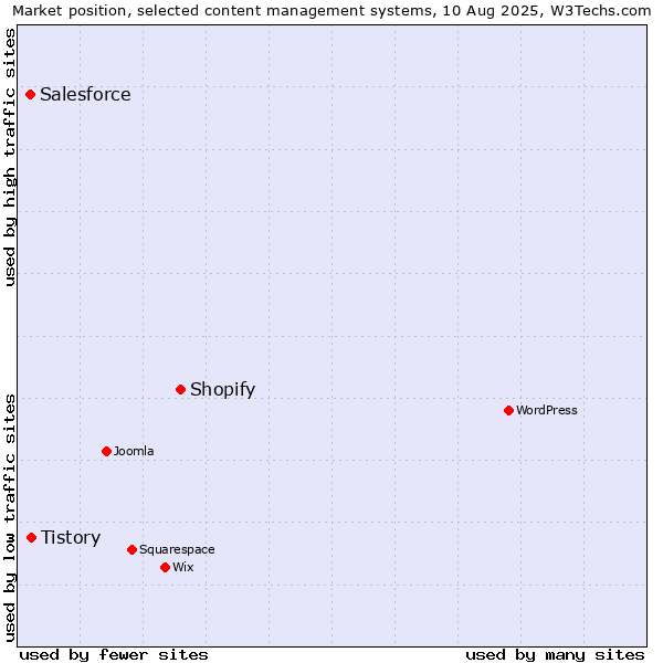 Market position of Shopify vs. Tistory vs. Salesforce