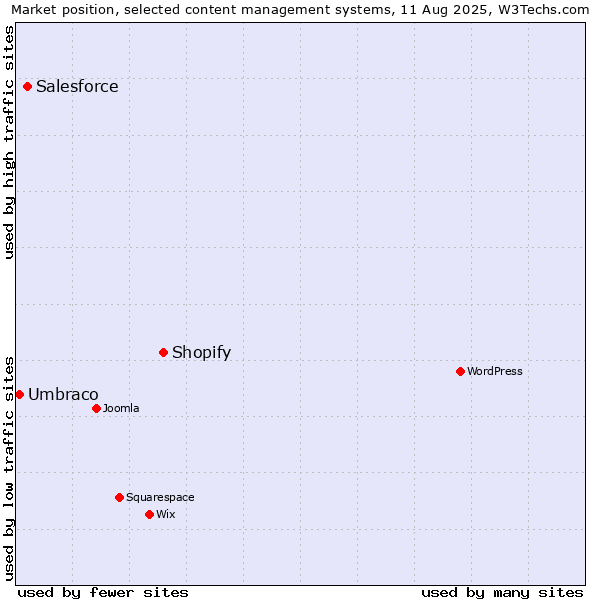 Market position of Shopify vs. Salesforce vs. Umbraco