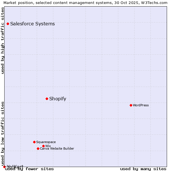 Market position of Shopify vs. Salesforce vs. Yo!Kart