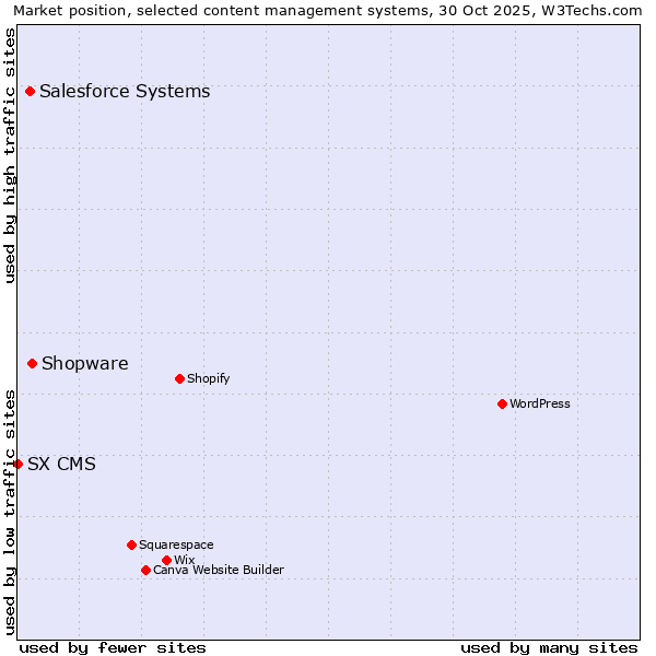 Market position of Shopware vs. Salesforce vs. SX CMS