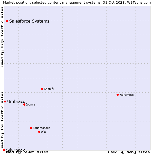 Market position of Salesforce vs. Umbraco vs. Silvrback