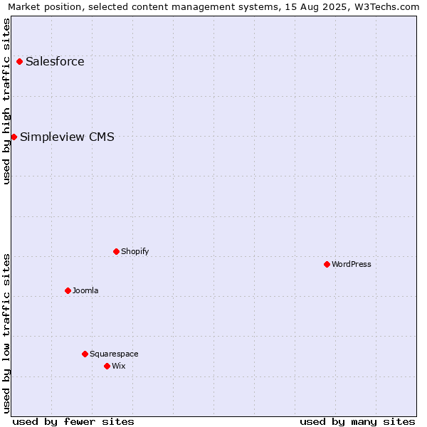 Market position of Salesforce vs. Simpleview CMS