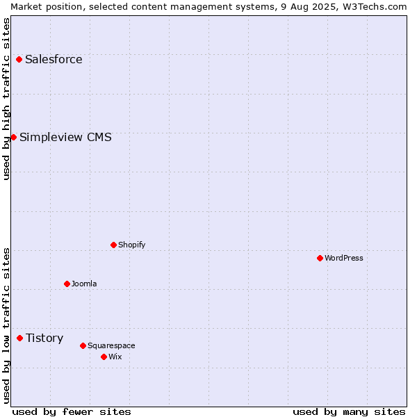 Market position of Tistory vs. Salesforce vs. Simpleview CMS