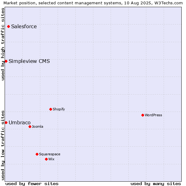 Market position of Salesforce vs. Umbraco vs. Simpleview CMS