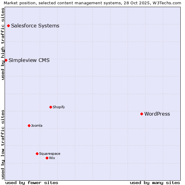 Market position of WordPress vs. Salesforce vs. Simpleview CMS