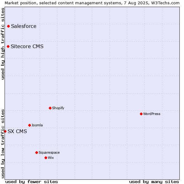 Market position of Salesforce vs. Sitecore CMS vs. SX CMS