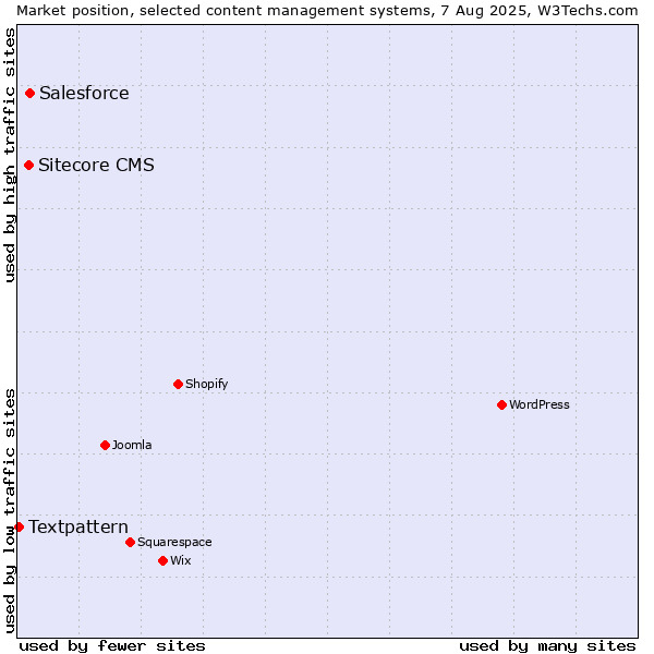 Market position of Salesforce vs. Sitecore CMS vs. Textpattern