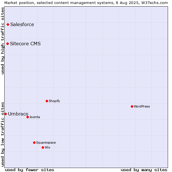 Market position of Salesforce vs. Sitecore CMS vs. Umbraco