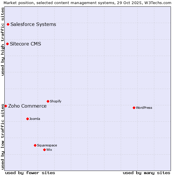 Market position of Salesforce vs. Sitecore CMS vs. Zoho Commerce