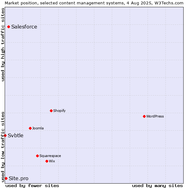 Market position of Salesforce vs. Site.pro vs. Svbtle
