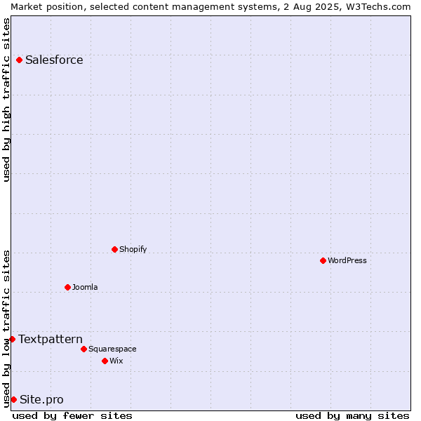 Market position of Salesforce vs. Site.pro vs. Textpattern