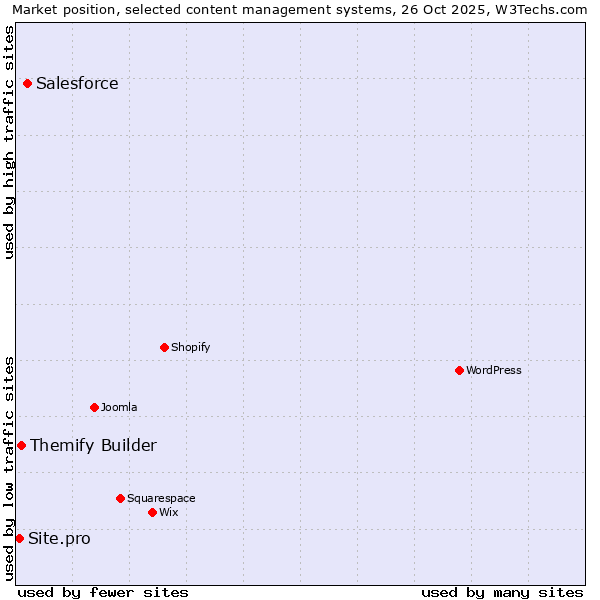 Market position of Salesforce vs. Themify Builder vs. Site.pro