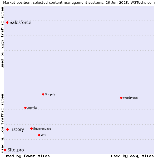 Market position of Tistory vs. Salesforce vs. Site.pro