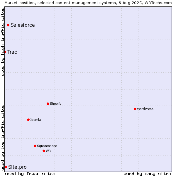 Market position of Salesforce vs. Site.pro vs. Trac