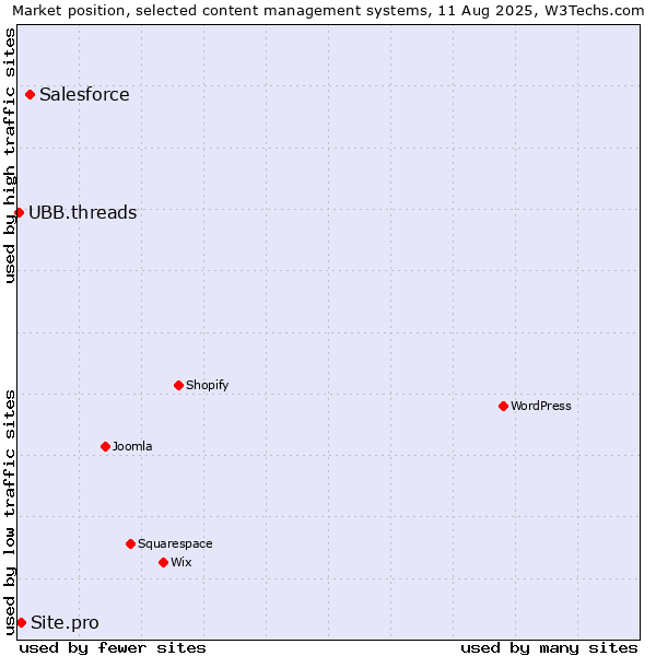 Market position of Salesforce vs. Site.pro vs. UBB.threads