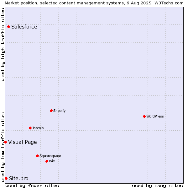 Market position of Salesforce vs. Site.pro vs. Visual Page