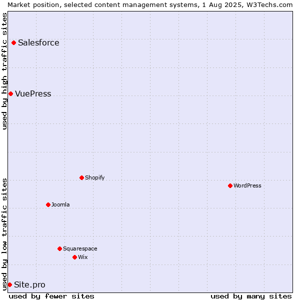Market position of Salesforce vs. VuePress vs. Site.pro