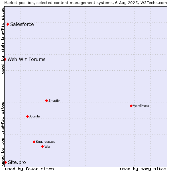 Market position of Salesforce vs. Site.pro vs. Web Wiz Forums