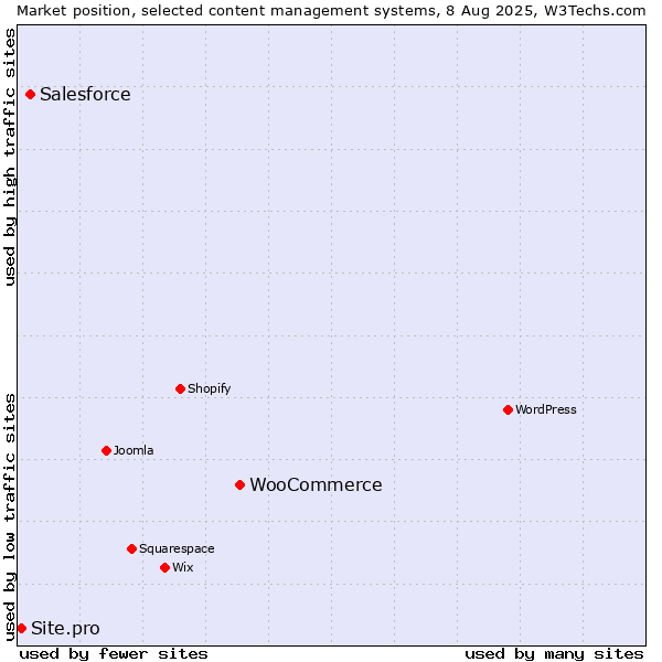 Market position of WooCommerce vs. Salesforce vs. Site.pro