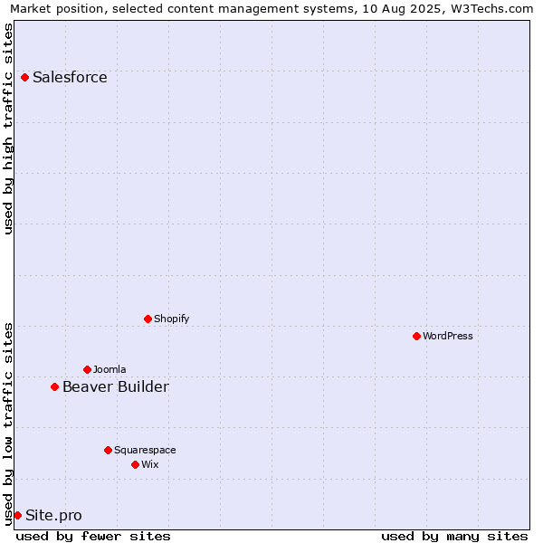 Market position of Beaver Builder vs. Salesforce vs. Site.pro