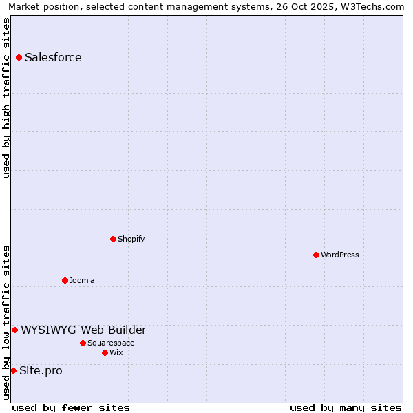 Market position of Salesforce vs. WYSIWYG Web Builder vs. Site.pro