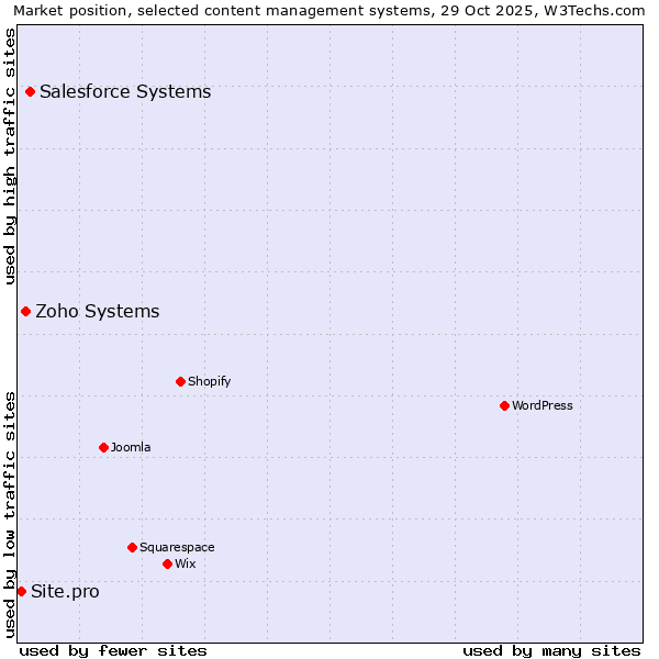 Market position of Salesforce vs. Zoho Systems vs. Site.pro