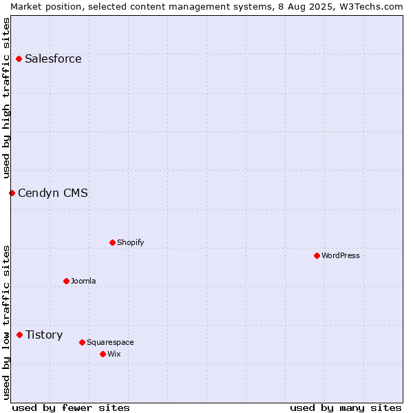 Market position of Tistory vs. Salesforce vs. Cendyn CMS