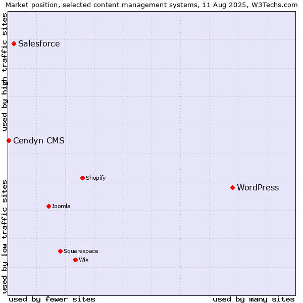 Market position of WordPress vs. Salesforce vs. Cendyn CMS