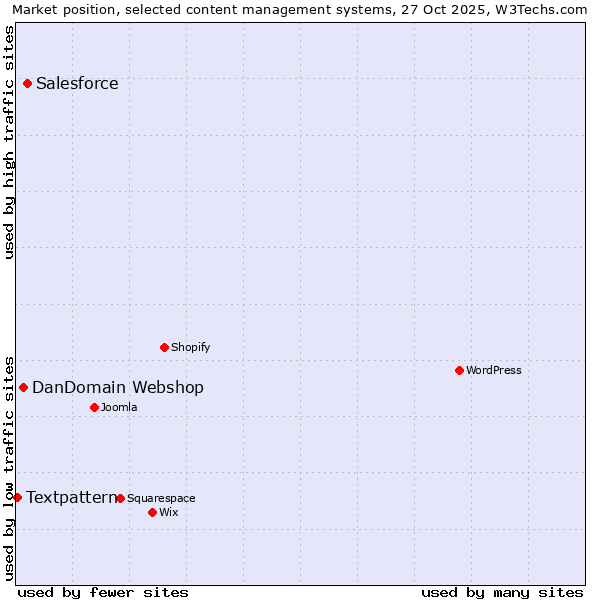 Market position of Salesforce vs. DanDomain Webshop vs. Textpattern