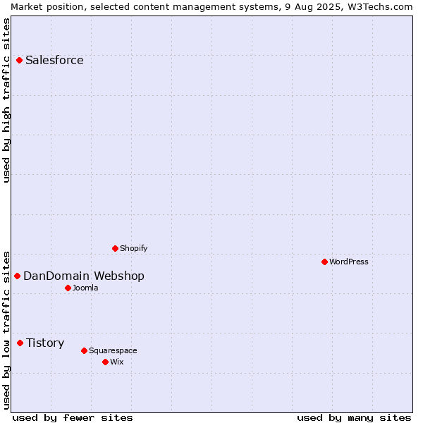 Market position of Tistory vs. Salesforce vs. DanDomain Webshop