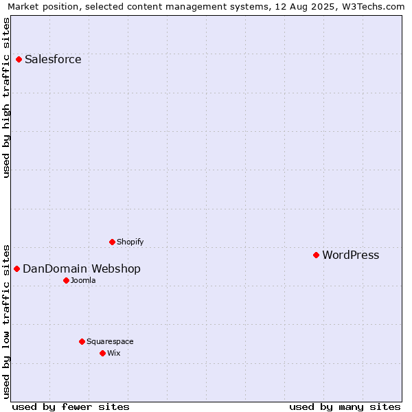 Market position of WordPress vs. Salesforce vs. DanDomain Webshop