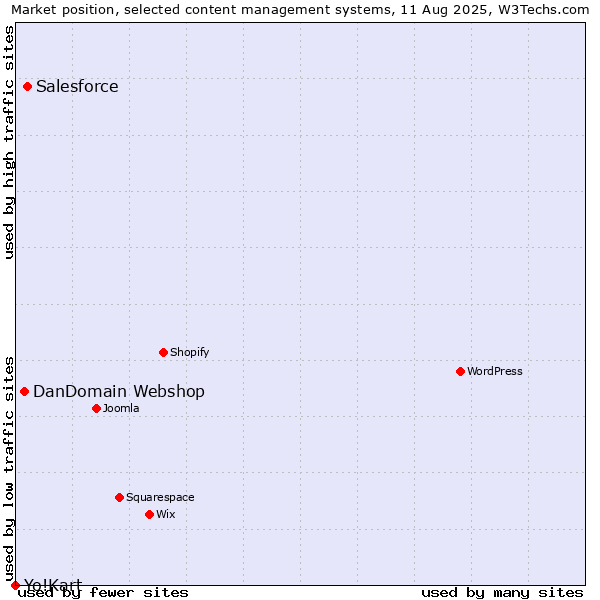Market position of Salesforce vs. DanDomain Webshop vs. Yo!Kart