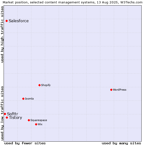 Market position of Tistory vs. Salesforce vs. Softtr