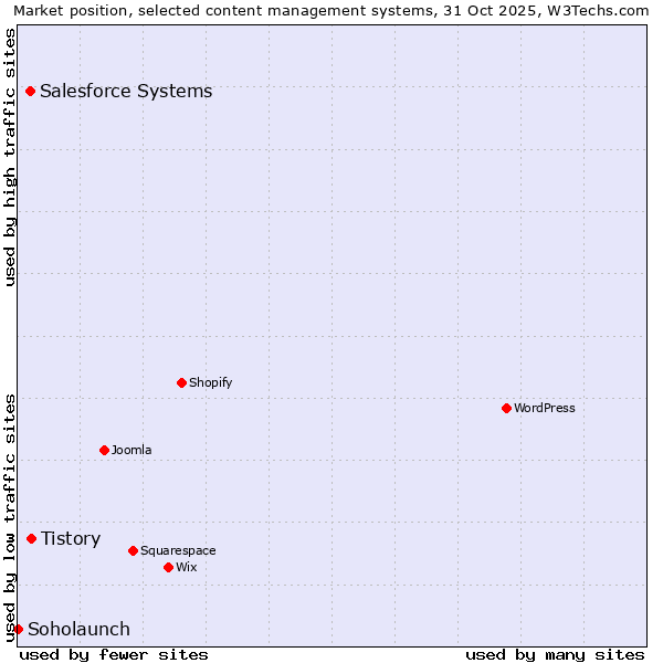 Market position of Tistory vs. Salesforce vs. Soholaunch