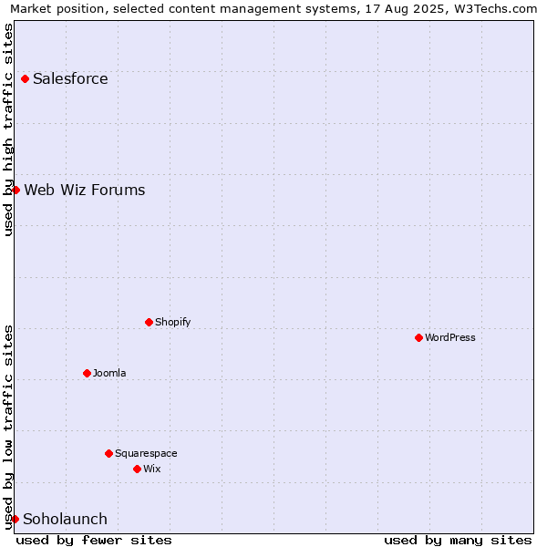 Market position of Salesforce vs. Web Wiz Forums vs. Soholaunch