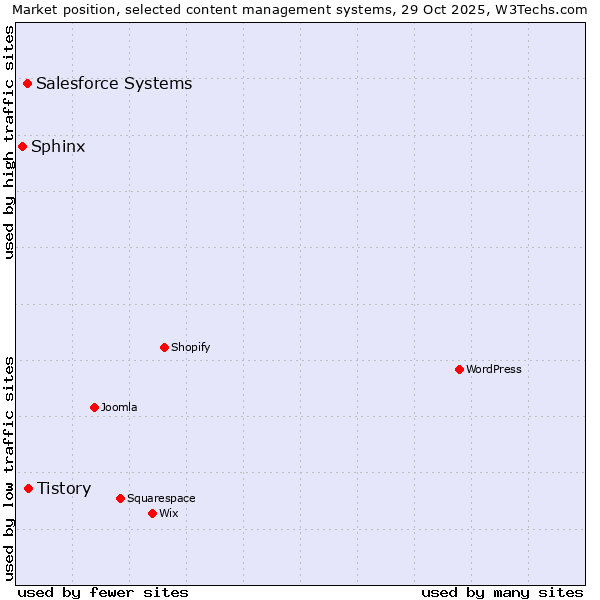 Market position of Tistory vs. Salesforce vs. Sphinx