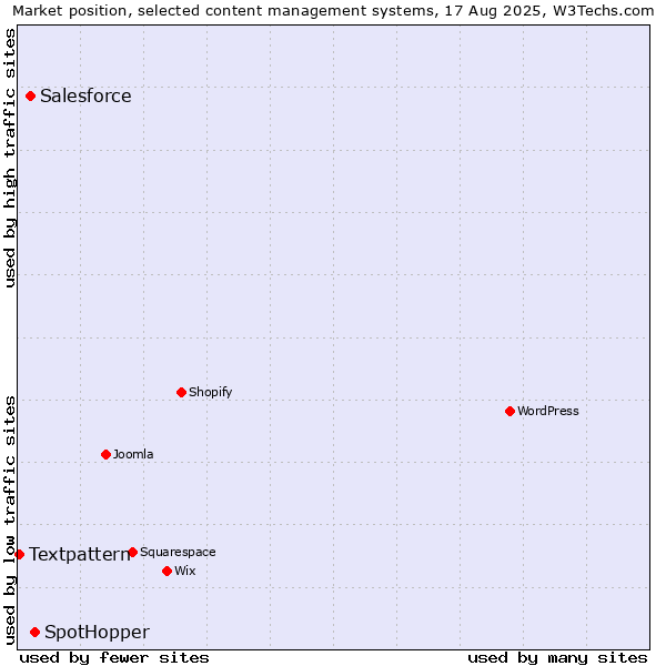 Market position of SpotHopper vs. Salesforce vs. Textpattern