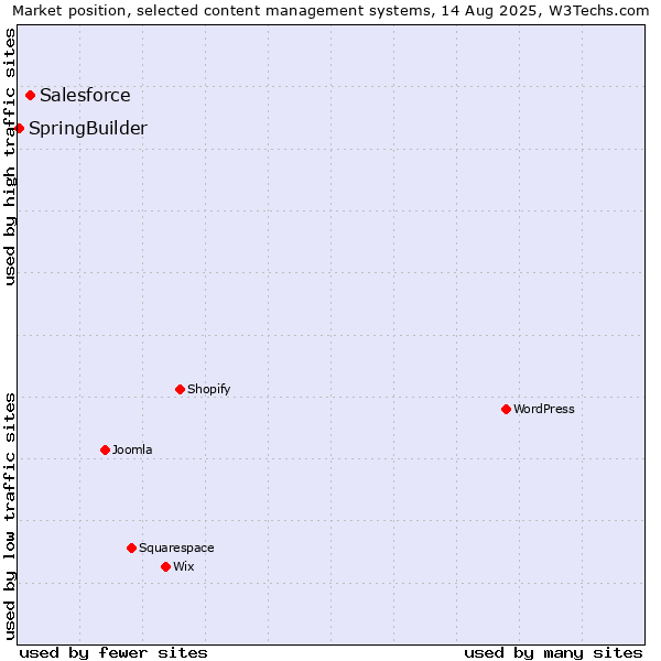 Market position of Salesforce vs. SpringBuilder