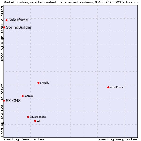 Market position of Salesforce vs. SpringBuilder vs. SX CMS