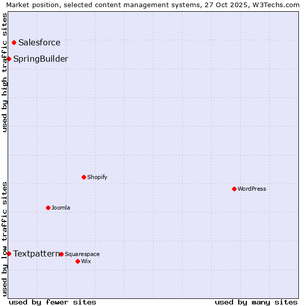 Market position of Salesforce vs. Textpattern vs. SpringBuilder