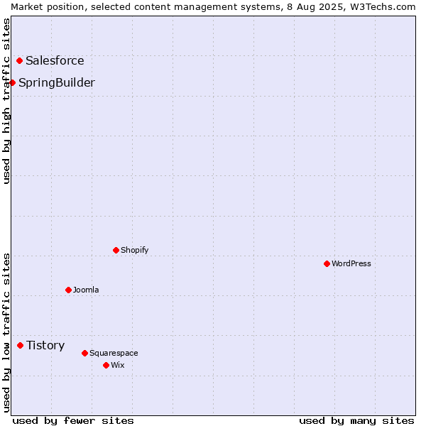 Market position of Tistory vs. Salesforce vs. SpringBuilder