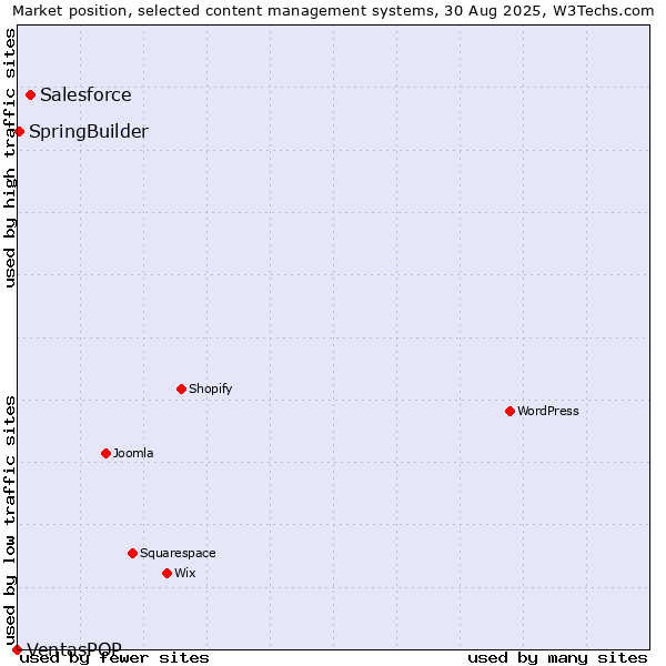 Market position of Salesforce vs. SpringBuilder vs. VentasPOP