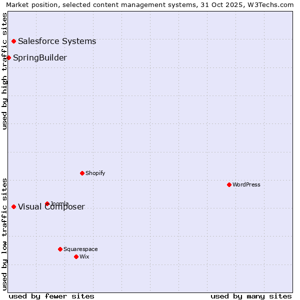 Market position of Visual Composer vs. Salesforce vs. SpringBuilder